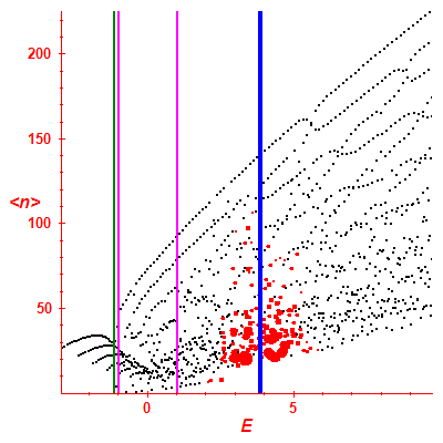 Peres lattice <N>